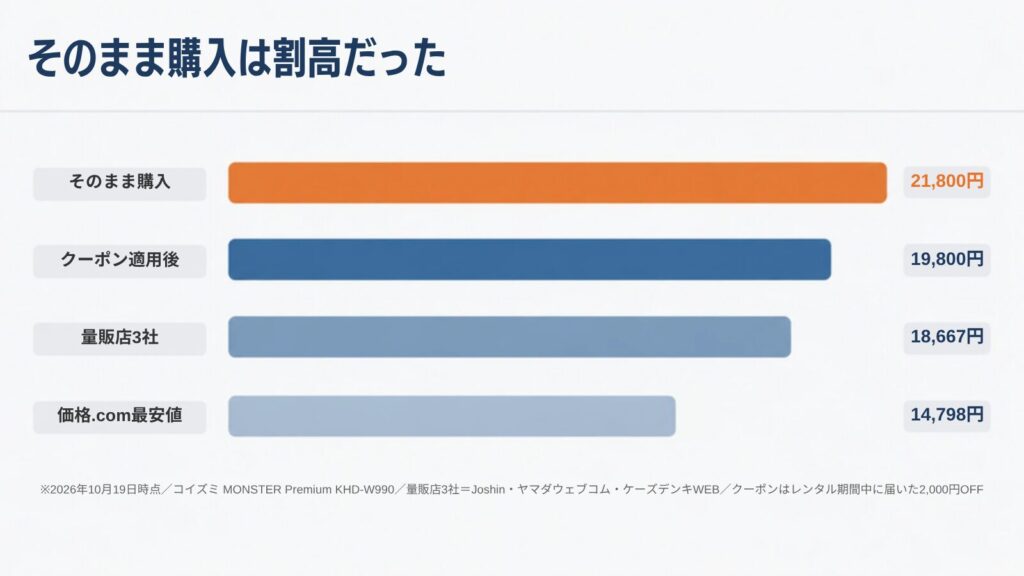 そのまま購入21,800円、クーポン適用後19,800円、量販店18,667円、価格.com最安値14,798円の比較(2026年10月19日時点)