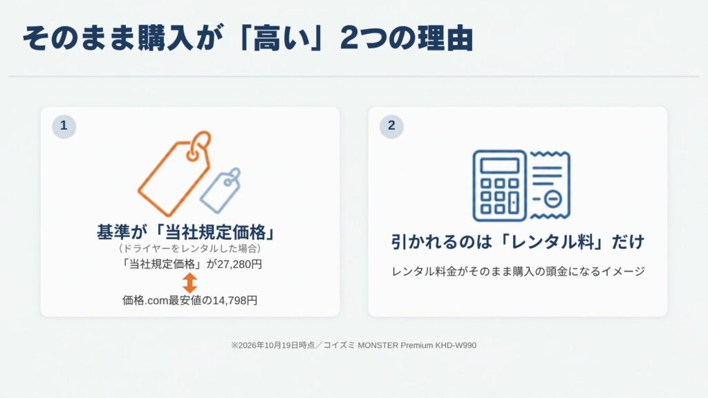 そのまま購入が高い2つの理由。基準が当社規定価格であること、引かれるのはレンタル料だけであること