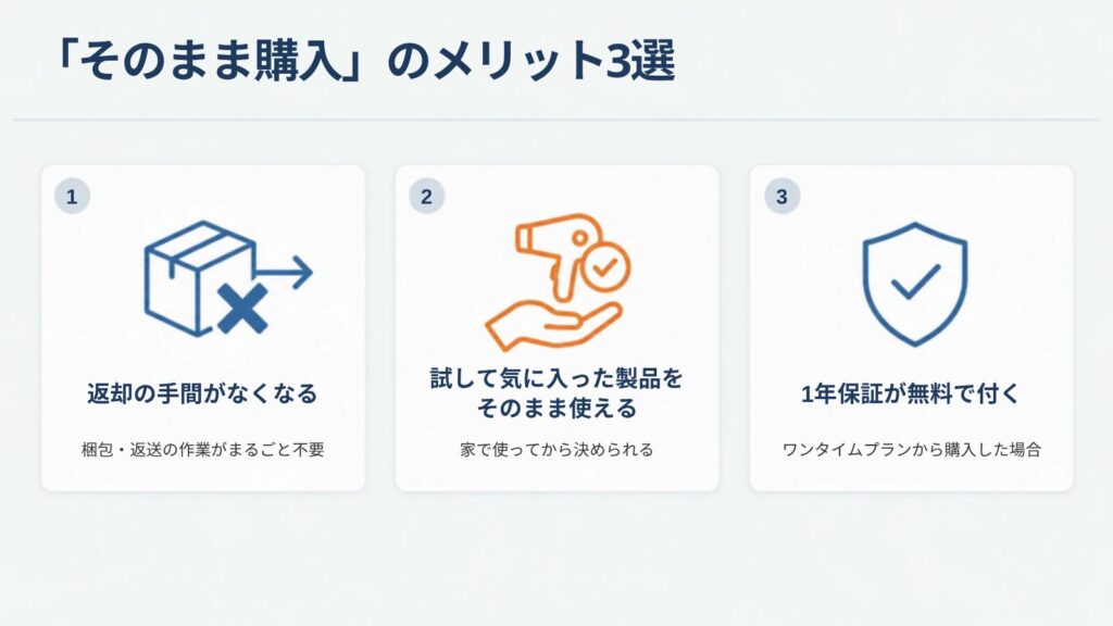 そのまま購入のメリット3つ。返却の手間がなくなる、試して気に入った製品をそのまま使える、1年保証が無料で付く