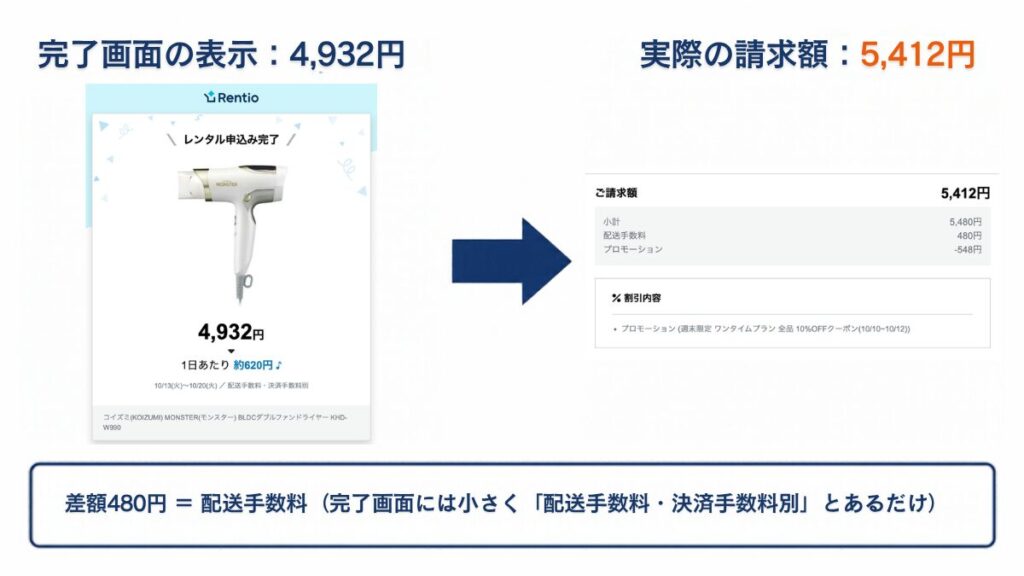 レンティオの完了画面の表示4,932円と実際の請求額5,412円の比較。差額480円は配送手数料